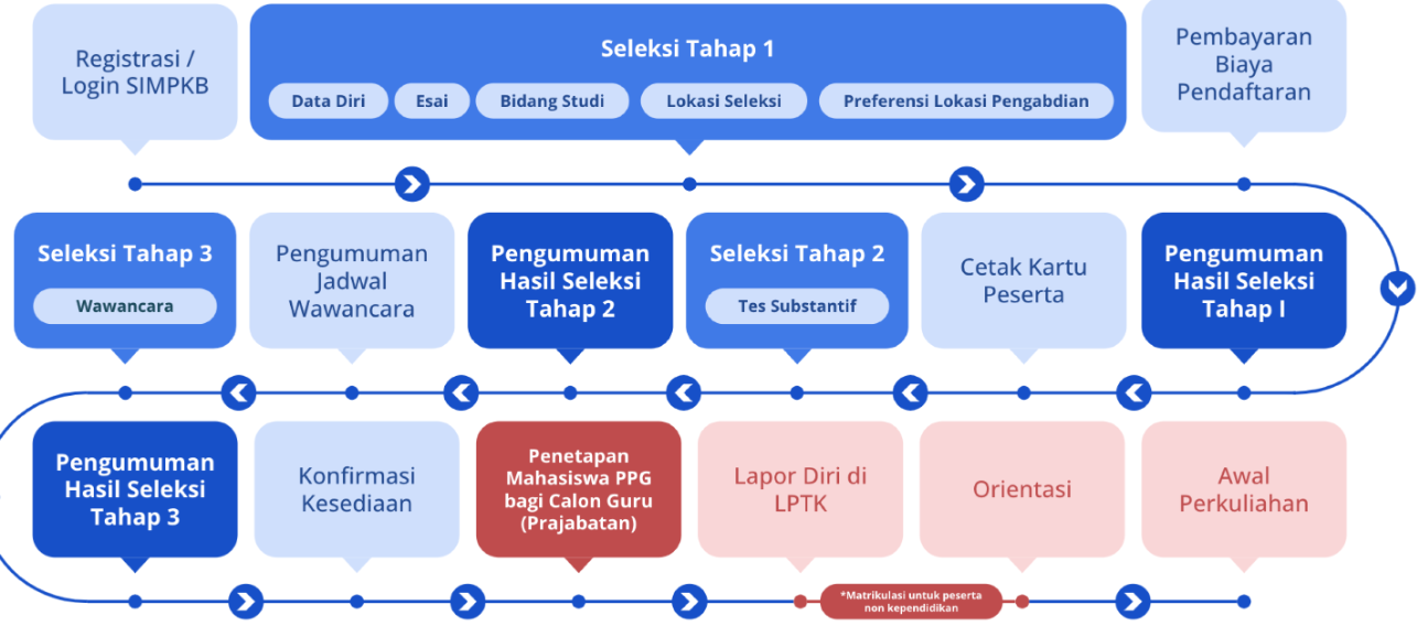 PPG Calon Guru 2026 Buka 30 Bidang Studi, Ada PGSD, Informatika hingga Teknik Otomotif